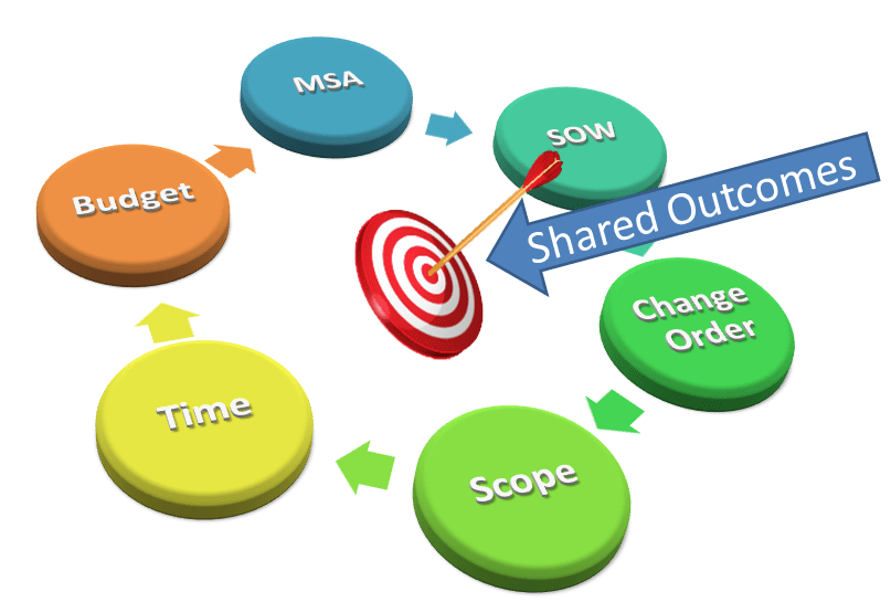 Statement of Outcome – road to repeat business and continued&nbsp;subscription