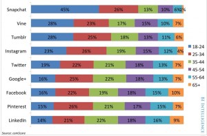 Use of SM by Age comScore